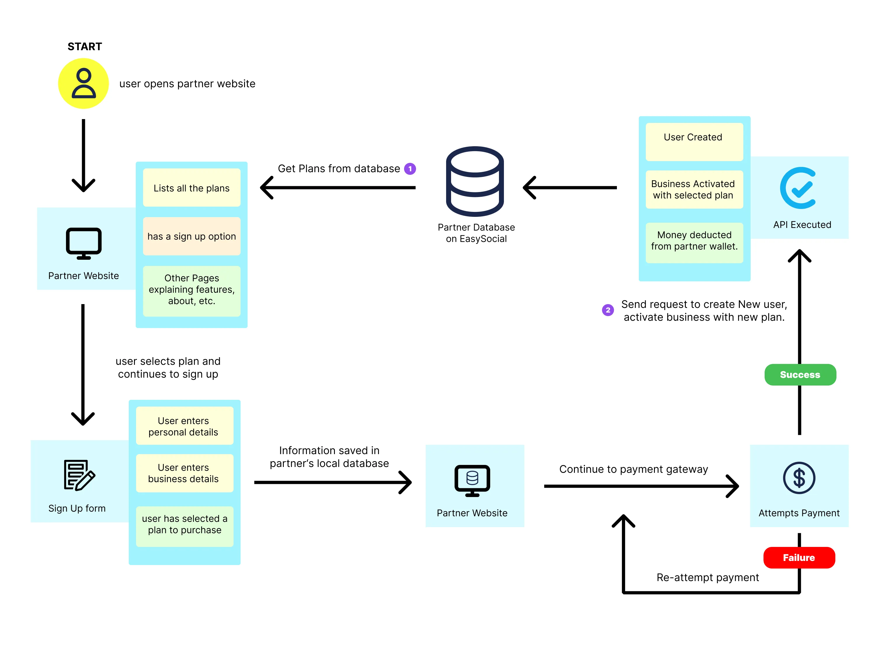 whitelable customer onboarding flow.webp